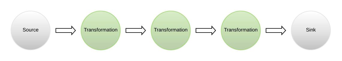 Flink Data Flow Flink Data Flow