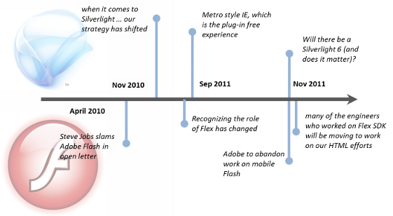 timeline