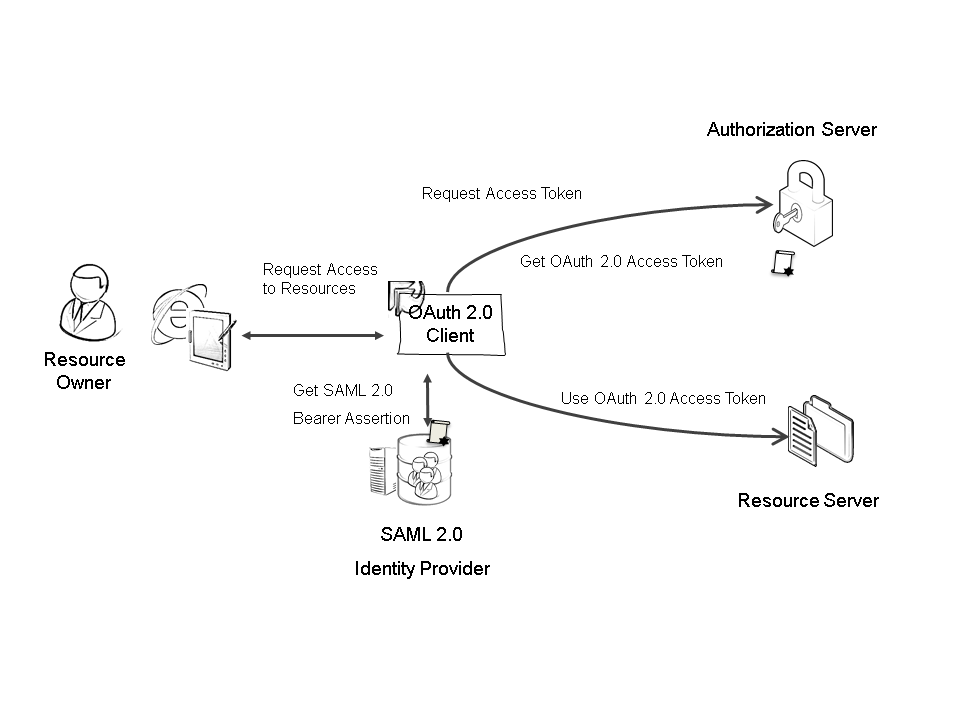 OAuth2 with SAML2 flow Diagram of the interactions between the different actors in the flow