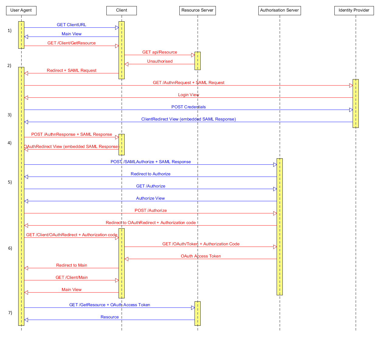 Sequence diagram Sequence diagram of interaction between the different components