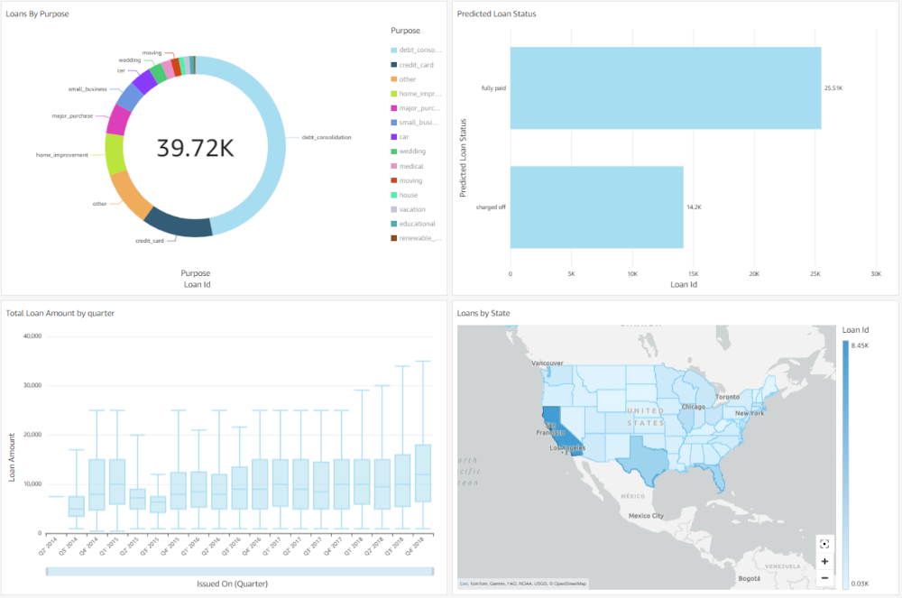 An AWS QuickSight dashboard showing financial loan data, including predicted loan outcomes An AWS QuickSight dashboard showing financial loan data, including predicted loan outcomes