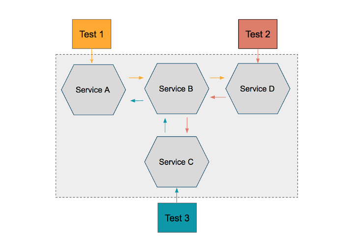 Integration and end-to-end checking. Integration and end-to-end checking