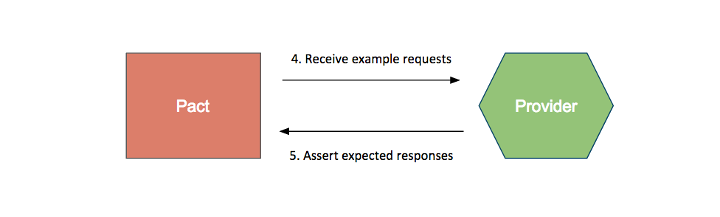 Provider perspective of Pact. Provider perspective of Pact