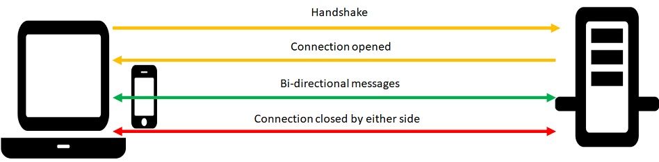 Picture of a WebSocket connection, request and a response and end of connection being sent between a PC and a server in the form of 4 lines between the two