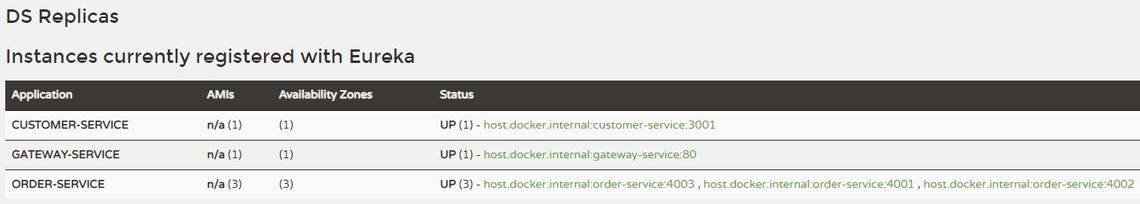 Instances Registered with Eureka Instances Registered with Eureka