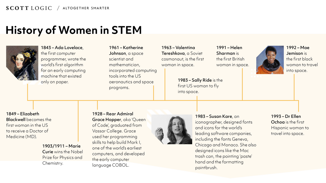 Click here to view a larger version of the timeline History of Women in STEM