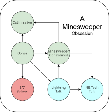 *Everything's Connected* A visual representation of how each task feeds into each other. The same information is in the bullet points following the diagram